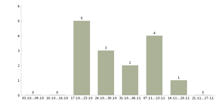 Работа директор по развитию и продажам Йошкар-ола - Число вакансий Йошкар-ола по специальности директор по развитию и продажам за 2 месяца