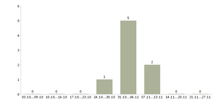 Работа комплектовщик ночной Йошкар-ола - Число вакансий Йошкар-ола по специальности комплектовщик ночной за 2 месяца