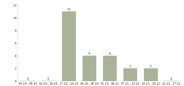 Работа сотрудник торгового зала Карелия - Число вакансий Карелия по специальности сотрудник торгового зала за 2 месяца