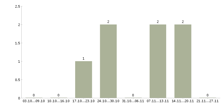 Работа торговый представитель с личным автомобилем Карелия - Число вакансий Карелия по специальности торговый представитель с личным автомобилем за 2 месяца