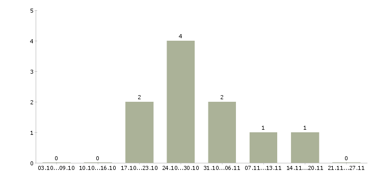 Работа руководитель нового отдела Мордовия - Число вакансий Мордовия по специальности руководитель нового отдела за 2 месяца