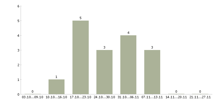 Работа руководитель направления продаж Набережные челны - Число вакансий Набережные челны по специальности руководитель направления продаж за 2 месяца