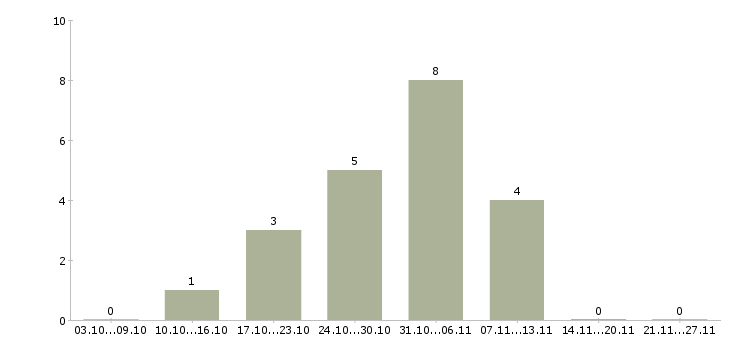 Работа оператор выписки Нижний новгород - Число вакансий Нижний новгород по специальности оператор выписки за 2 месяца
