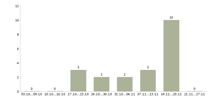 Работа оператор пк на дому удаленно Нижний новгород - Число вакансий Нижний новгород по специальности оператор пк на дому удаленно за 2 месяца