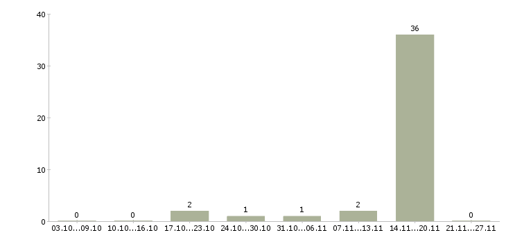 Работа удаленный рекрутер Нижний новгород - Число вакансий Нижний новгород по специальности удаленный рекрутер за 2 месяца