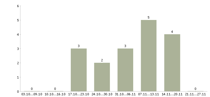 Работа администратор в соц сети Ростов-на-дону - Число вакансий Ростов-на-дону по специальности администратор в соц сети за 2 месяца