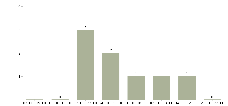 Работа дизайнер детской одежды Санкт-петербург - Число вакансий Санкт-петербург по специальности дизайнер детской одежды за 2 месяца