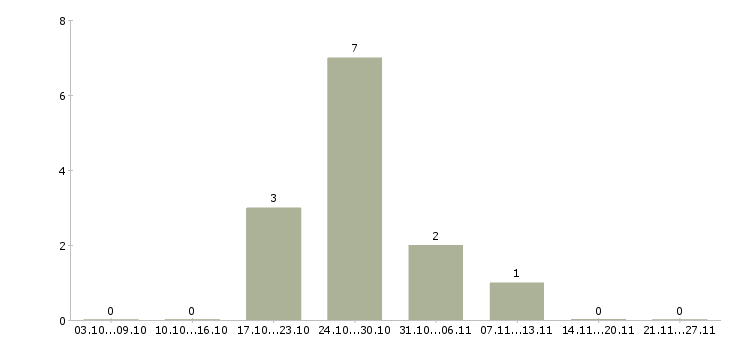 Работа начальник юридической службы Санкт-петербург - Число вакансий Санкт-петербург по специальности начальник юридической службы за 2 месяца