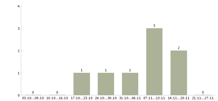Работа специалист пто Санкт-петербург - Число вакансий Санкт-петербург по специальности специалист пто за 2 месяца