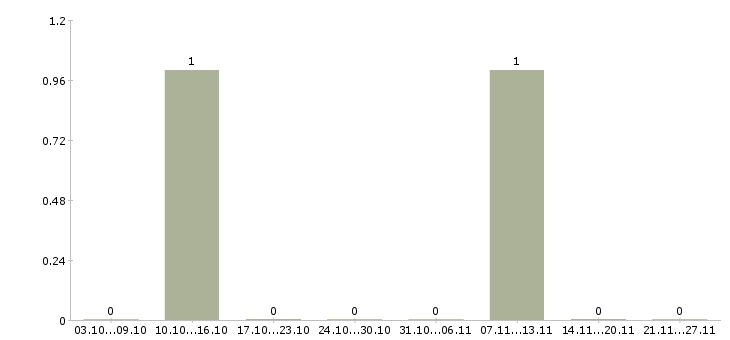 Работа комплектовщик товара Симферополь - Число вакансий Симферополь по специальности комплектовщик товара за 2 месяца