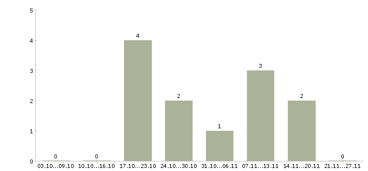 Работа специалист по управленческому учету Татарстан - Число вакансий Татарстан по специальности специалист по управленческому учету за 2 месяца