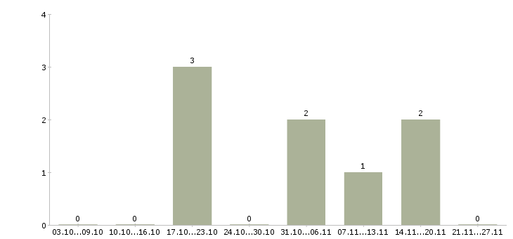 Работа администратор в соц сети Удмуртия - Число вакансий Удмуртия по специальности администратор в соц сети за 2 месяца
