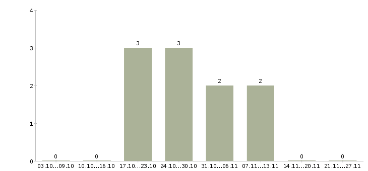 Работа менеджер по кадровому делопроизводству Удмуртия - Число вакансий Удмуртия по специальности менеджер по кадровому делопроизводству за 2 месяца
