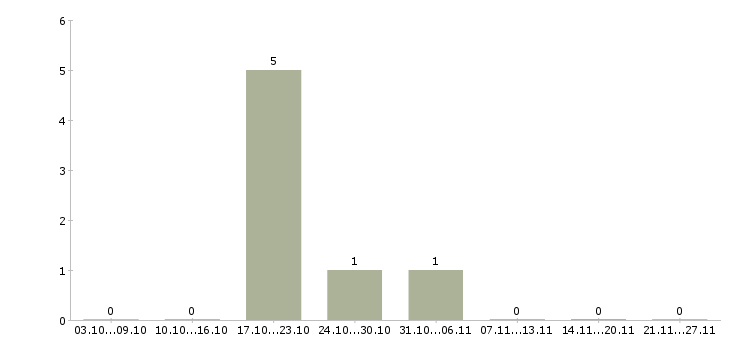 Работа ведущий специалист по развитию Чувашия - Число вакансий Чувашия по специальности ведущий специалист по развитию за 2 месяца