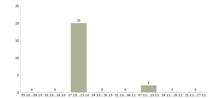 Работа водитель экспедитор категории с е Чувашия - Число вакансий Чувашия по специальности водитель экспедитор категории с е за 2 месяца