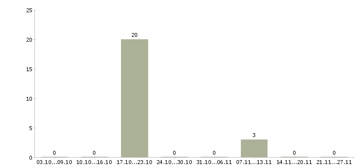 Работа водитель экспедитор категория е Чувашия - Число вакансий Чувашия по специальности водитель экспедитор категория е за 2 месяца
