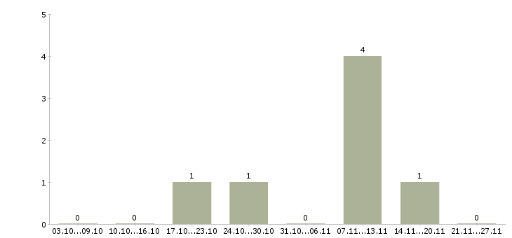 Работа бухгалтер по начислению заработной платы в Архангельске - Число вакансий в Архангельске по специальности бухгалтер по начислению заработной платы за 2 месяца