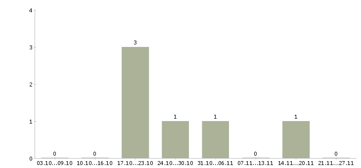 Работа ведущий специалист по развитию в Архангельске - Число вакансий в Архангельске по специальности ведущий специалист по развитию за 2 месяца