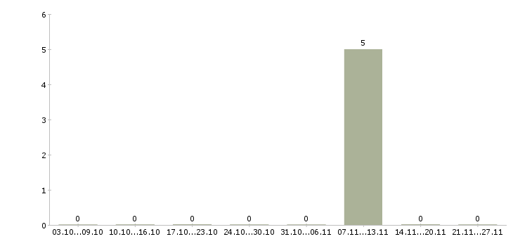 Работа сварщик на трубопровод в Архангельске - Число вакансий в Архангельске по специальности сварщик на трубопровод за 2 месяца