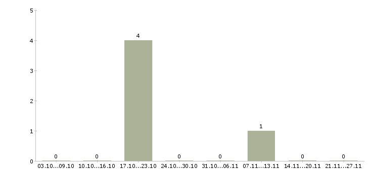 Работа специалист по развитию персонала в Архангельске - Число вакансий в Архангельске по специальности специалист по развитию персонала за 2 месяца