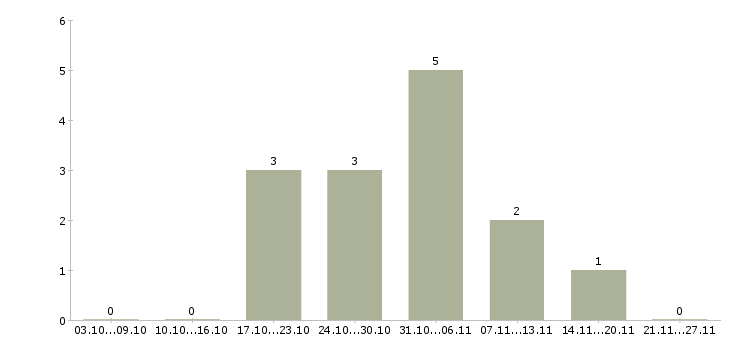 Работа подработка в интернет магазине в Бийске - Число вакансий в Бийске по специальности подработка в интернет магазине за 2 месяца