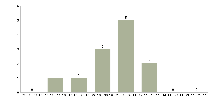 Работа оператор пк на удаленную работу в Владимире - Число вакансий в Владимире по специальности оператор пк на удаленную работу за 2 месяца