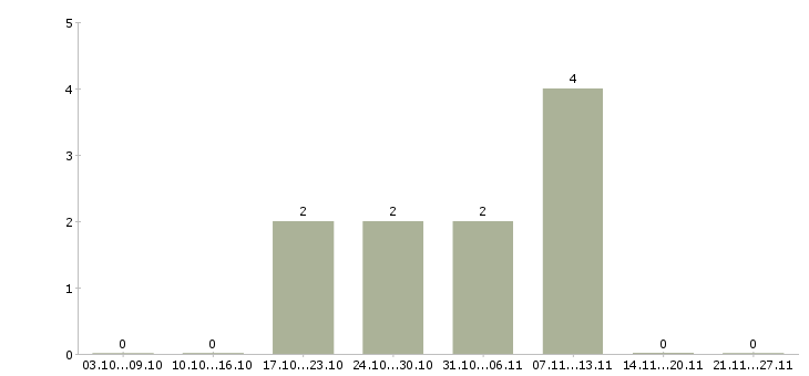 Работа менеджер по кадровому делопроизводству в Волгограде - Число вакансий в Волгограде по специальности менеджер по кадровому делопроизводству за 2 месяца