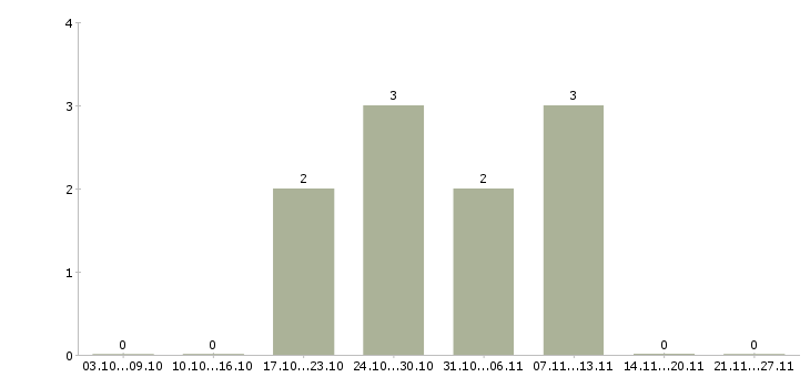 Работа удаленно менеджер по персоналу в Волгограде - Число вакансий в Волгограде по специальности удаленно менеджер по персоналу за 2 месяца