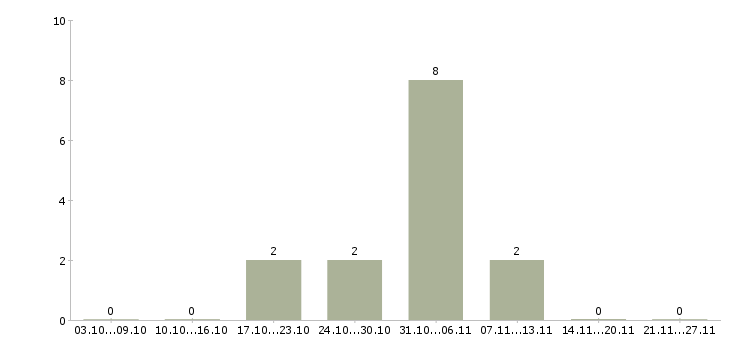 Работа сотрудник внутреннего контроля в Волжском - Число вакансий в Волжском по специальности сотрудник внутреннего контроля за 2 месяца