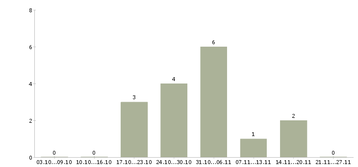 Работа бизнес без продаж в Вологде - Число вакансий в Вологде по специальности бизнес без продаж за 2 месяца