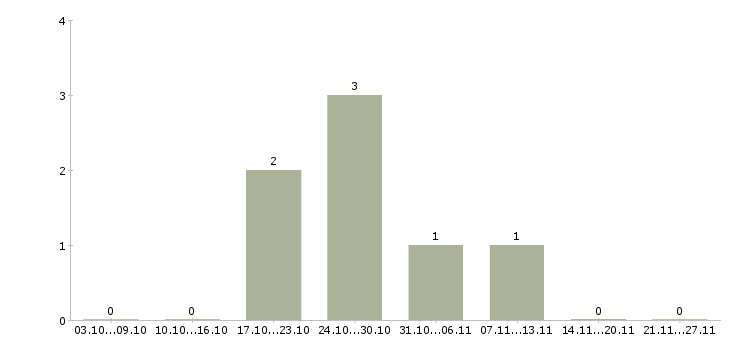 Работа продавец кассир в супермаркет в Вологде - Число вакансий в Вологде по специальности продавец кассир в супермаркет за 2 месяца