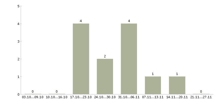 Работа разработчик web приложений в Воронеже - Число вакансий в Воронеже по специальности разработчик web приложений за 2 месяца