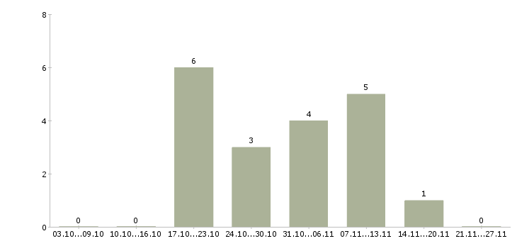 Работа специалист в информационный отдел в Воронеже - Число вакансий в Воронеже по специальности специалист в информационный отдел за 2 месяца