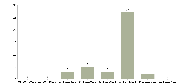 Работа продавец консультант в салон связи в Дзержинске - Число вакансий в Дзержинске по специальности продавец консультант в салон связи за 2 месяца