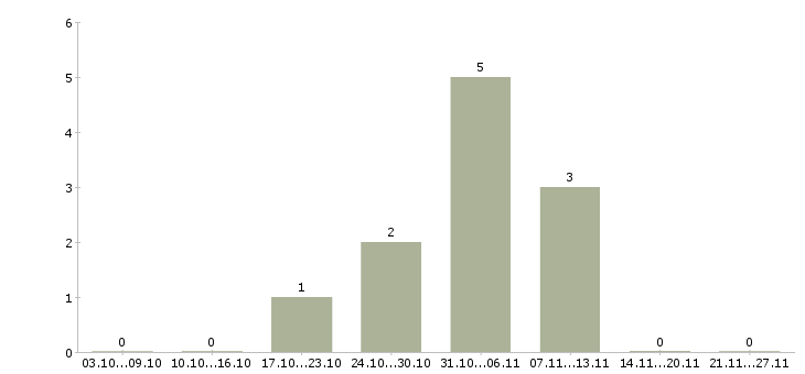 Работа директор по развитию и продажам в Иваново - Число вакансий в Иваново по специальности директор по развитию и продажам за 2 месяца