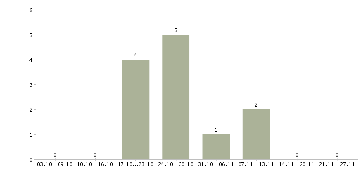 Работа водитель экспедитор категории с е в Ижевске - Число вакансий в Ижевске по специальности водитель экспедитор категории с е за 2 месяца