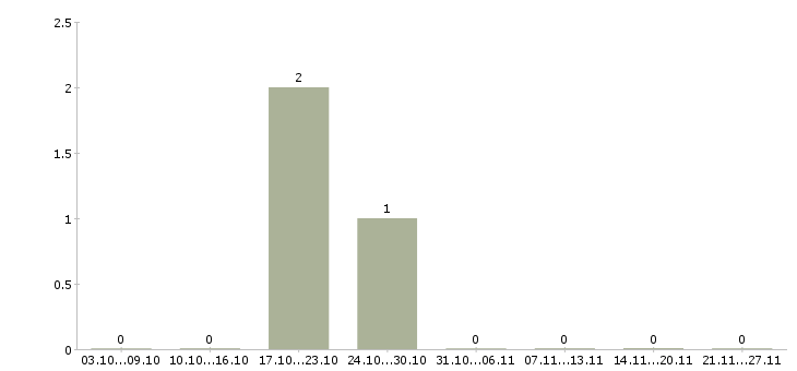 Работа работник торгового зала в магазин в Ижевске - Число вакансий в Ижевске по специальности работник торгового зала в магазин за 2 месяца