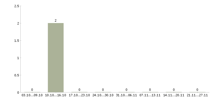 Работа руководитель отдела недвижимости в Ижевске - Число вакансий в Ижевске по специальности руководитель отдела недвижимости за 2 месяца