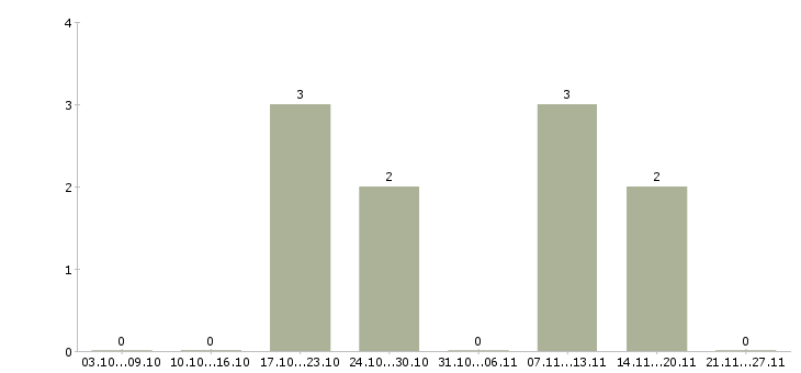 Работа специалист в кадровый отдел в Иркутске - Число вакансий в Иркутске по специальности специалист в кадровый отдел за 2 месяца