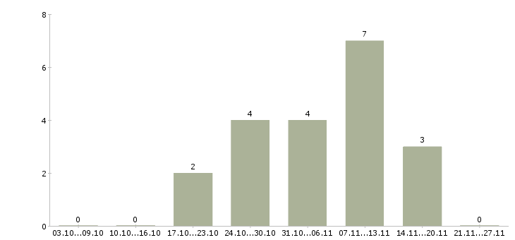Работа продавец консультант в магазин косметики в Казани - Число вакансий в Казани по специальности продавец консультант в магазин косметики за 2 месяца