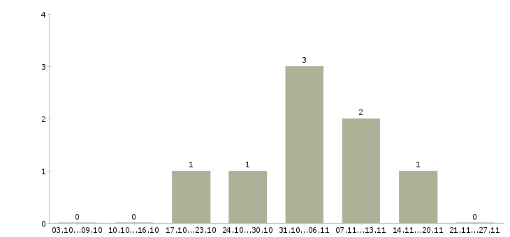 Работа удаленно менеджер по персоналу в Кирове - Число вакансий в Кирове по специальности удаленно менеджер по персоналу за 2 месяца
