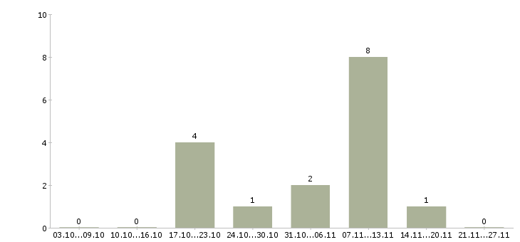 Работа менеджер телефонных продаж в Королеве - Число вакансий в Королеве по специальности менеджер телефонных продаж за 2 месяца