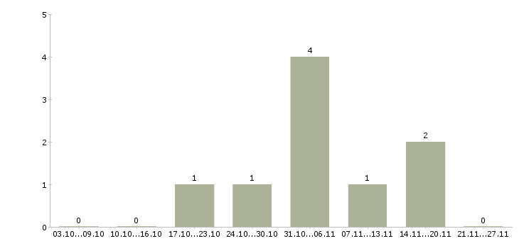 Работа налоговый менеджер в Краснодаре - Число вакансий в Краснодаре по специальности налоговый менеджер за 2 месяца