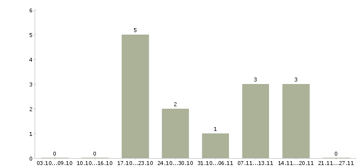 Работа начальник технической службы в Краснодаре - Число вакансий в Краснодаре по специальности начальник технической службы за 2 месяца