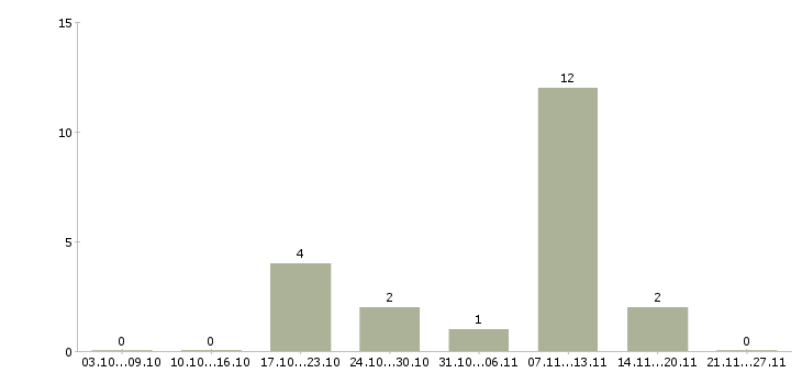 Работа продавец производства в Красноярске - Число вакансий в Красноярске по специальности продавец производства за 2 месяца