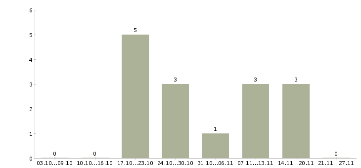 Работа специалист по ключевым клиентам в Красноярске - Число вакансий в Красноярске по специальности специалист по ключевым клиентам за 2 месяца