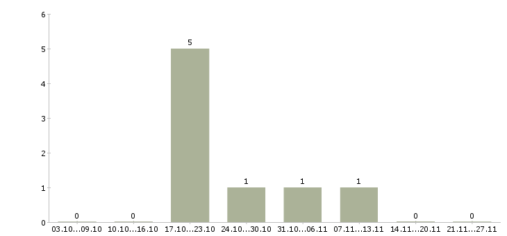 Работа специалист по развитию персонала в Кургане - Число вакансий в Кургане по специальности специалист по развитию персонала за 2 месяца