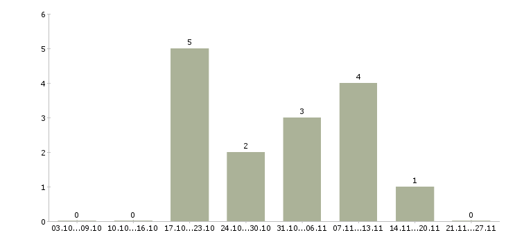 Работа сотрудник внутреннего контроля в Курске - Число вакансий в Курске по специальности сотрудник внутреннего контроля за 2 месяца