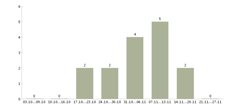 Работа подработка в интернет магазине в Новокузнецке - Число вакансий в Новокузнецке по специальности подработка в интернет магазине за 2 месяца
