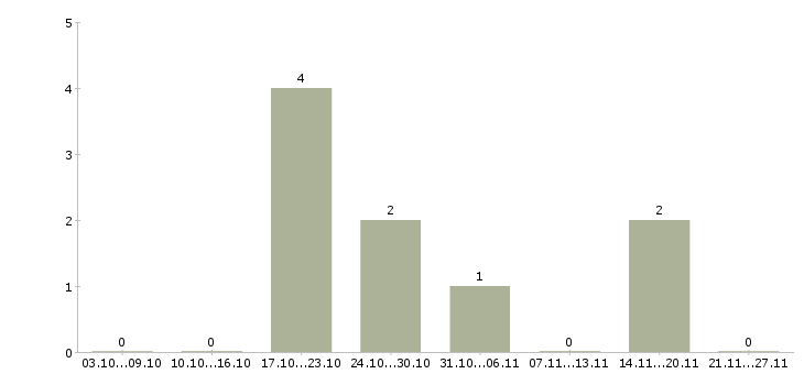 Работа руководитель медицинского центра в Новосибирске - Число вакансий в Новосибирске по специальности руководитель медицинского центра за 2 месяца
